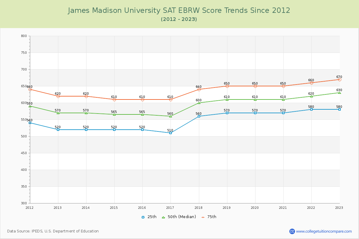 James Madison University SAT EBRW (Evidence-Based Reading and Writing) Trends Chart
