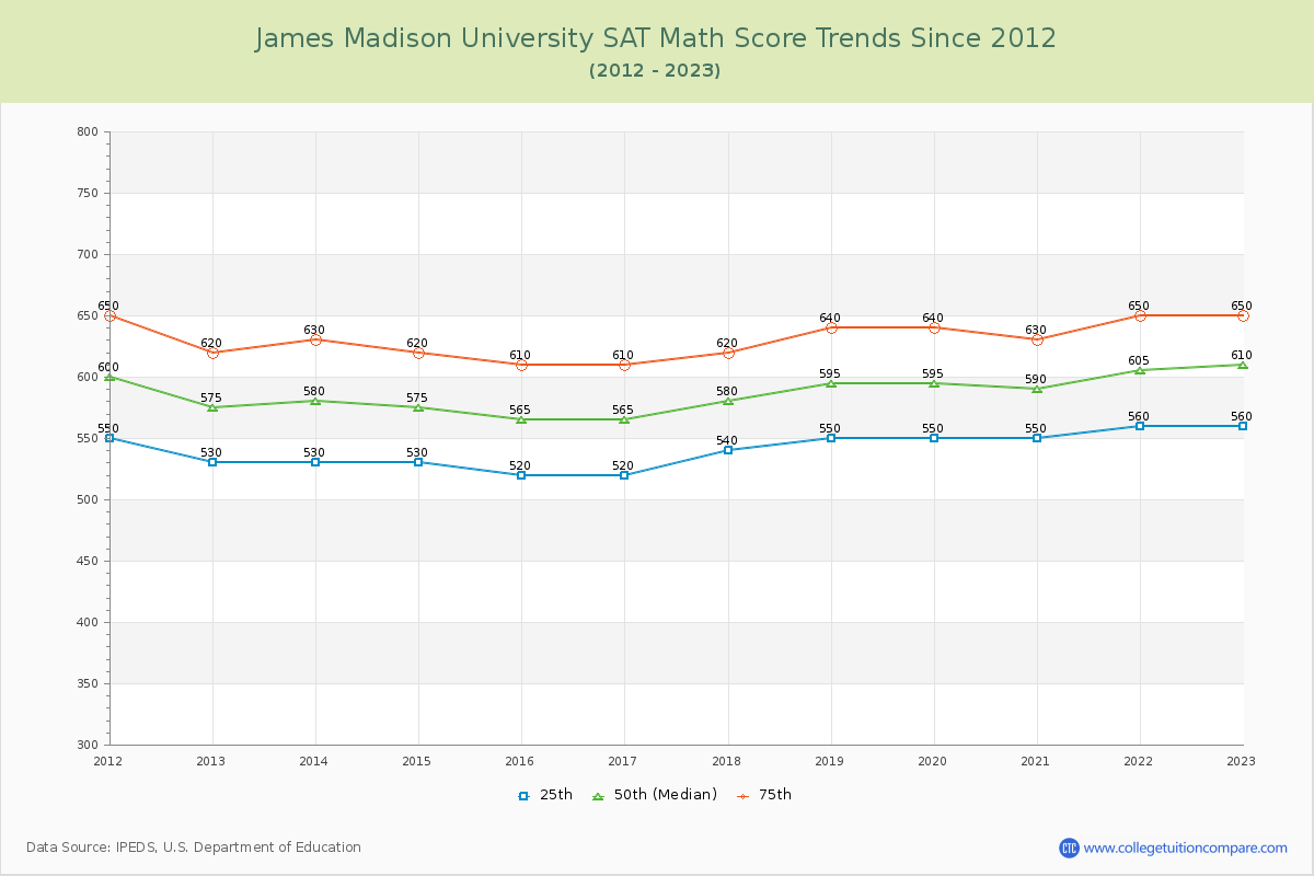James Madison University SAT Math Score Trends Chart