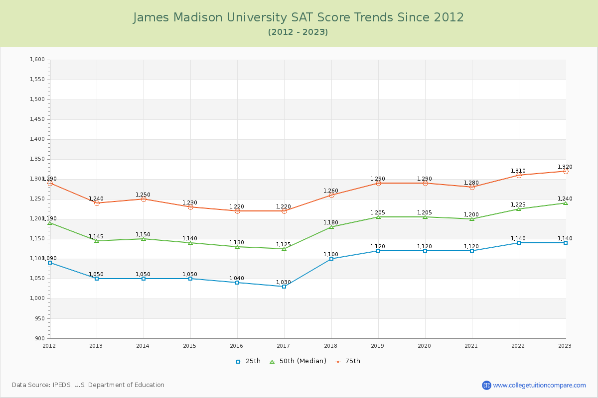James Madison University SAT Score Trends Chart