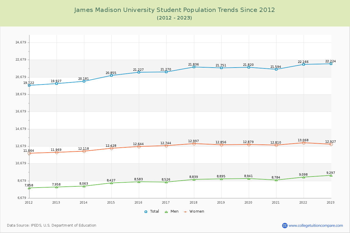 James Madison University Enrollment Trends Chart