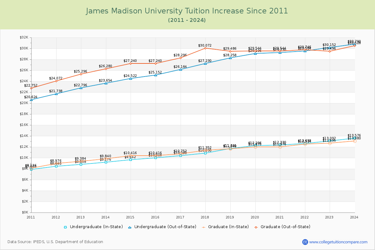 James Madison University Tuition & Fees Changes Chart