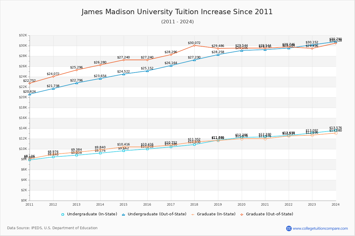 James Madison University Tuition & Fees Changes Chart