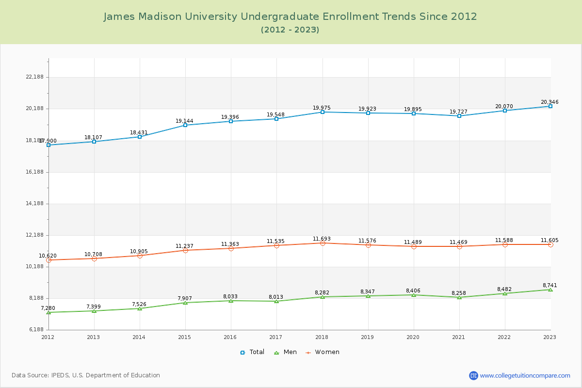 James Madison University Undergraduate Enrollment Trends Chart
