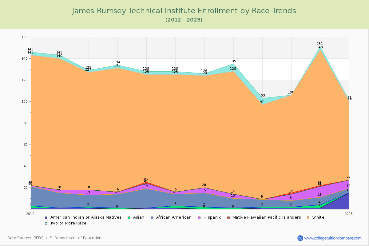 James Rumsey Technical Institute Enrollment by Race Trends Chart