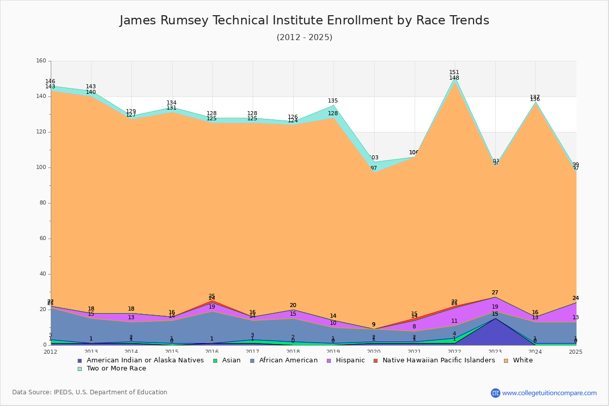 James Rumsey Technical Institute Enrollment by Race Trends Chart