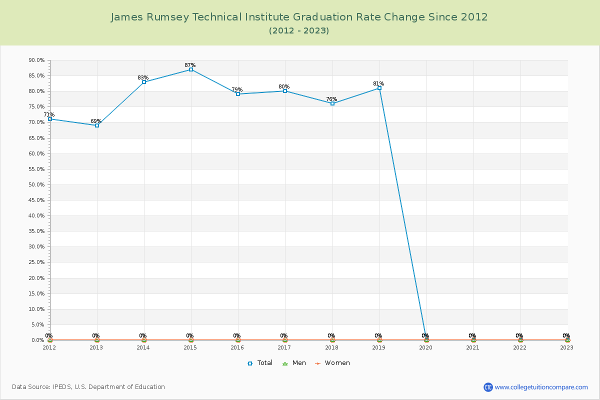 James Rumsey Technical Institute Graduation Rate Changes Chart