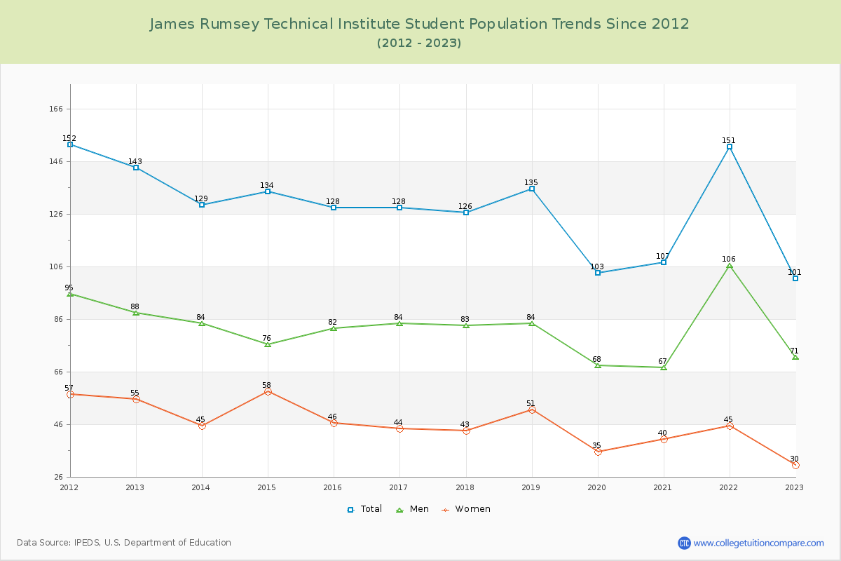 James Rumsey Technical Institute Enrollment Trends Chart