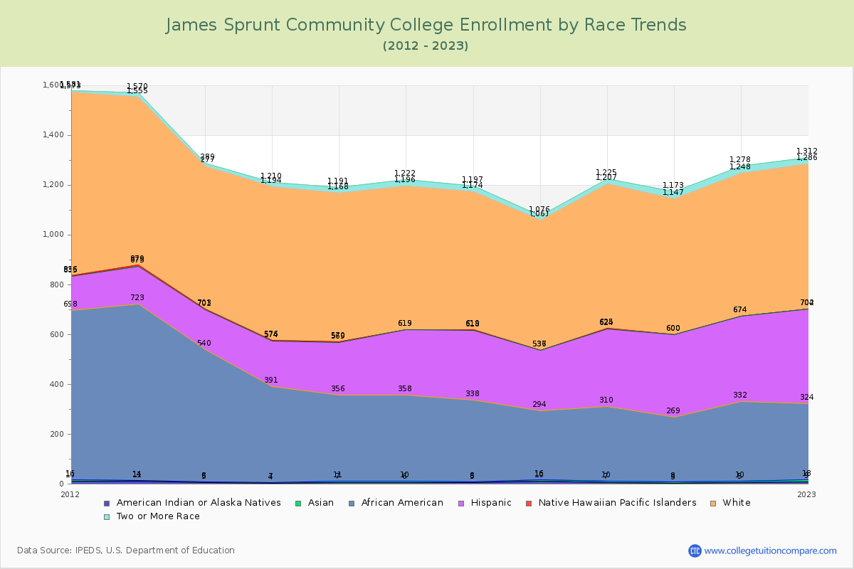James Sprunt Community College Enrollment by Race Trends Chart