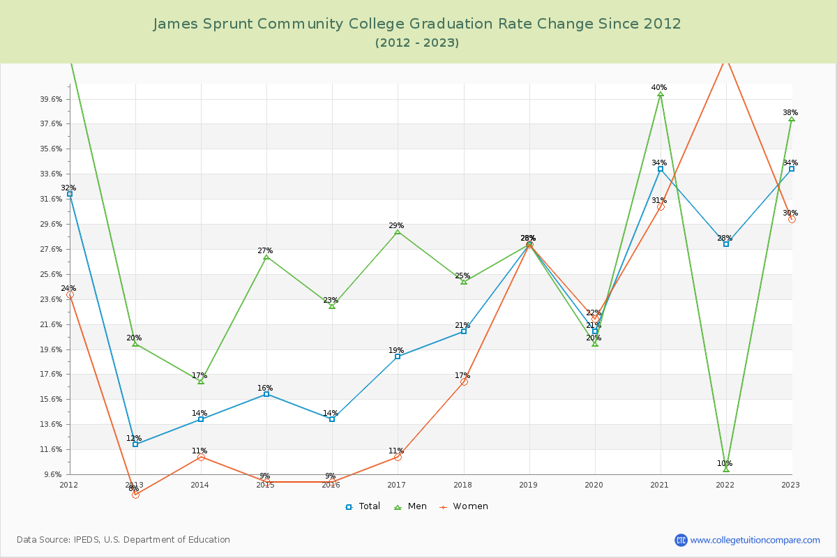 James Sprunt Community College Graduation Rate Changes Chart