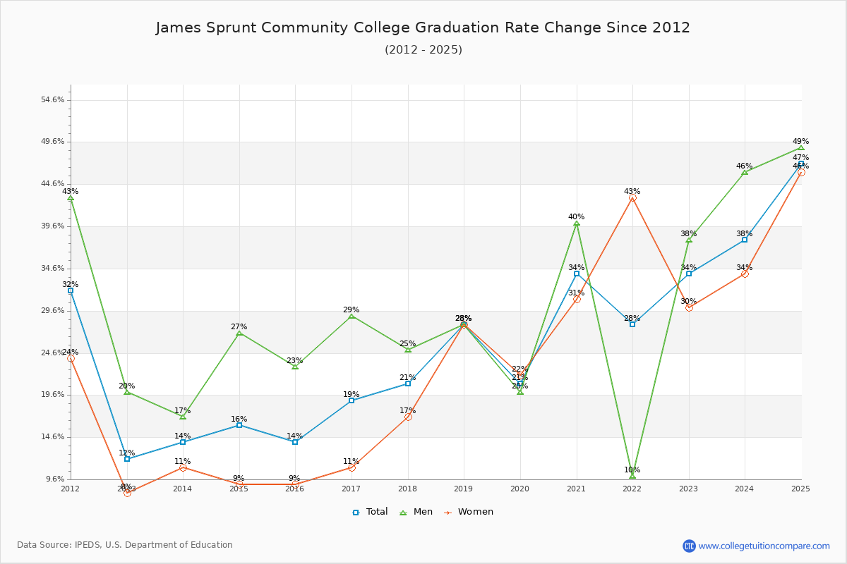 James Sprunt Community College Graduation Rate Changes Chart