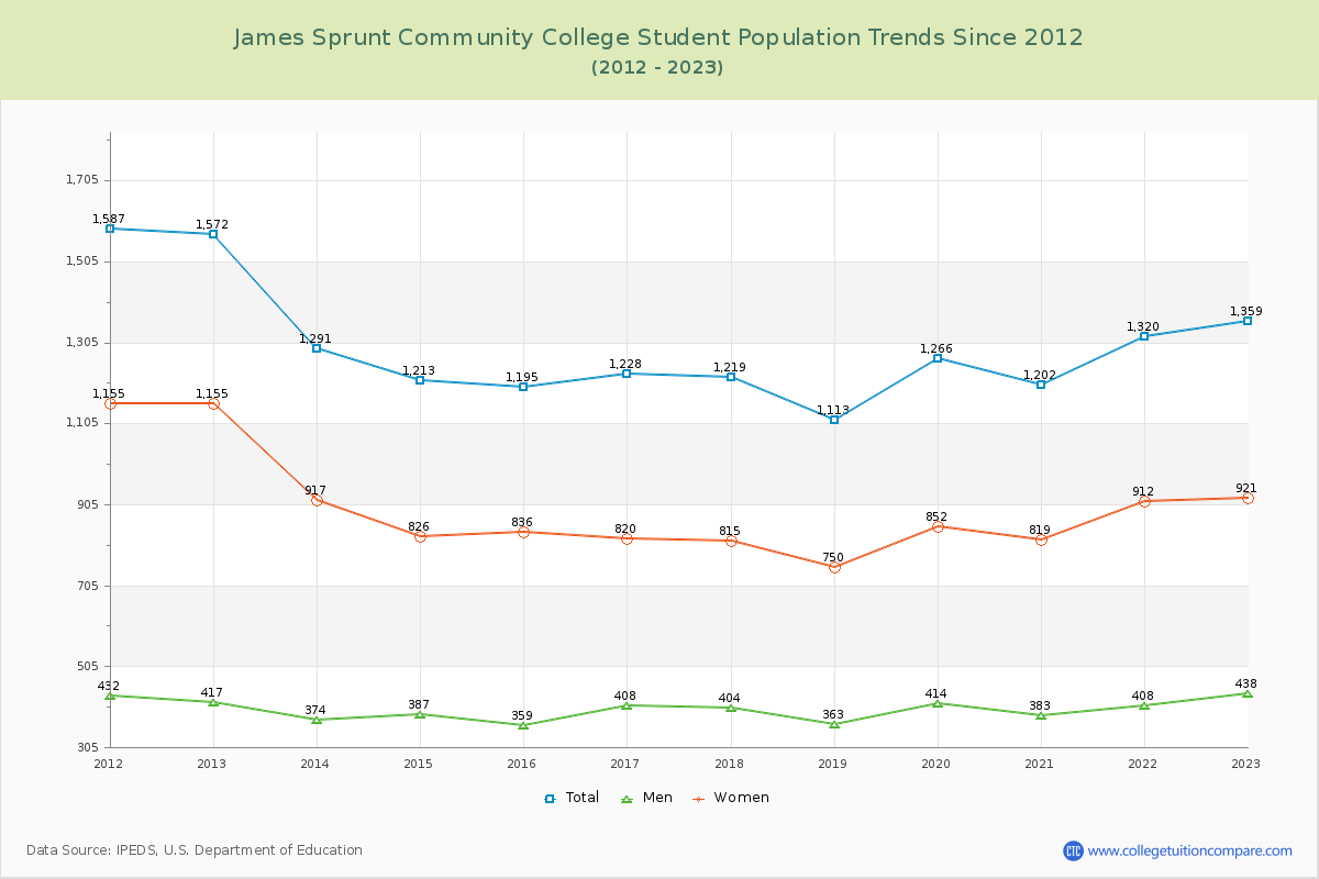 James Sprunt Community College Enrollment Trends Chart
