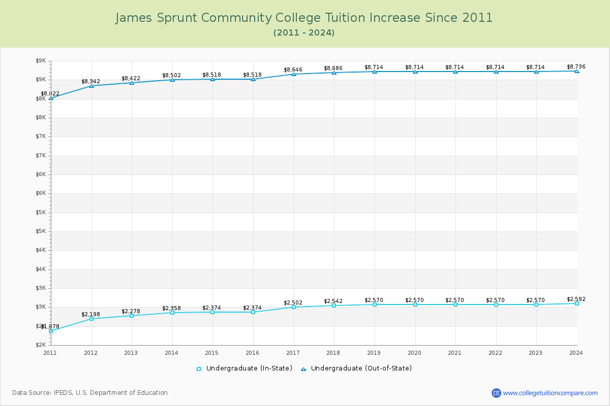 James Sprunt Community College Tuition & Fees Changes Chart