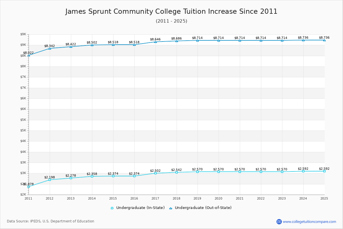 James Sprunt Community College Tuition & Fees Changes Chart