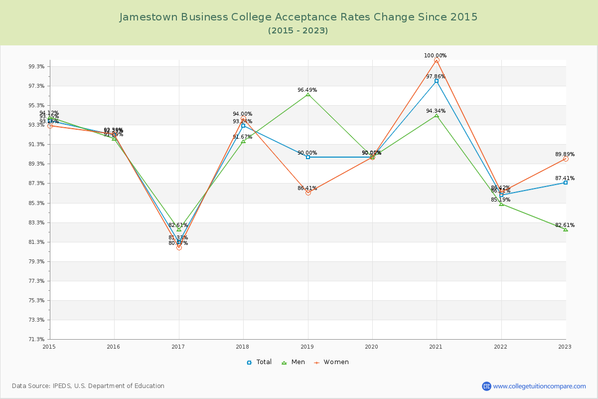 Jamestown Business College Acceptance Rate Changes Chart