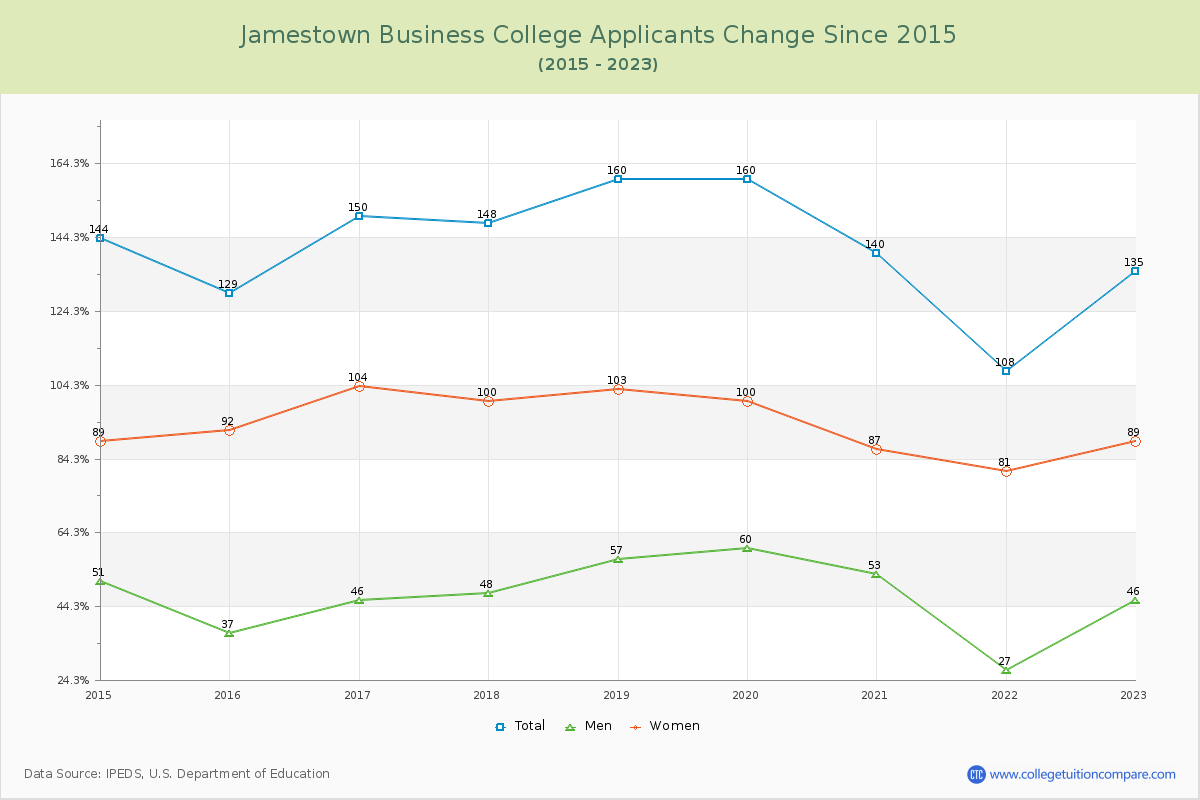 Jamestown Business College Number of Applicants Changes Chart