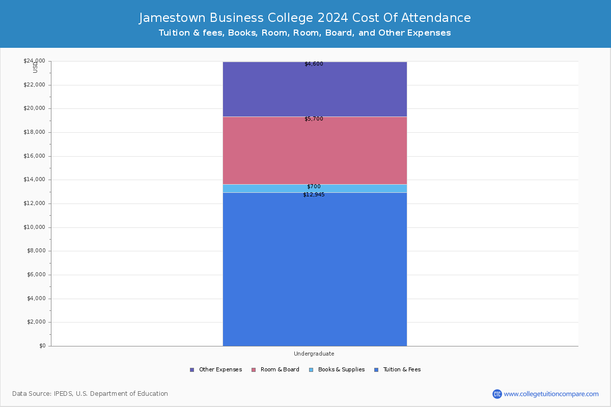 Jamestown Business College - COA