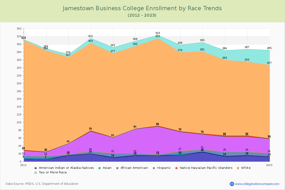 Jamestown Business College Enrollment by Race Trends Chart