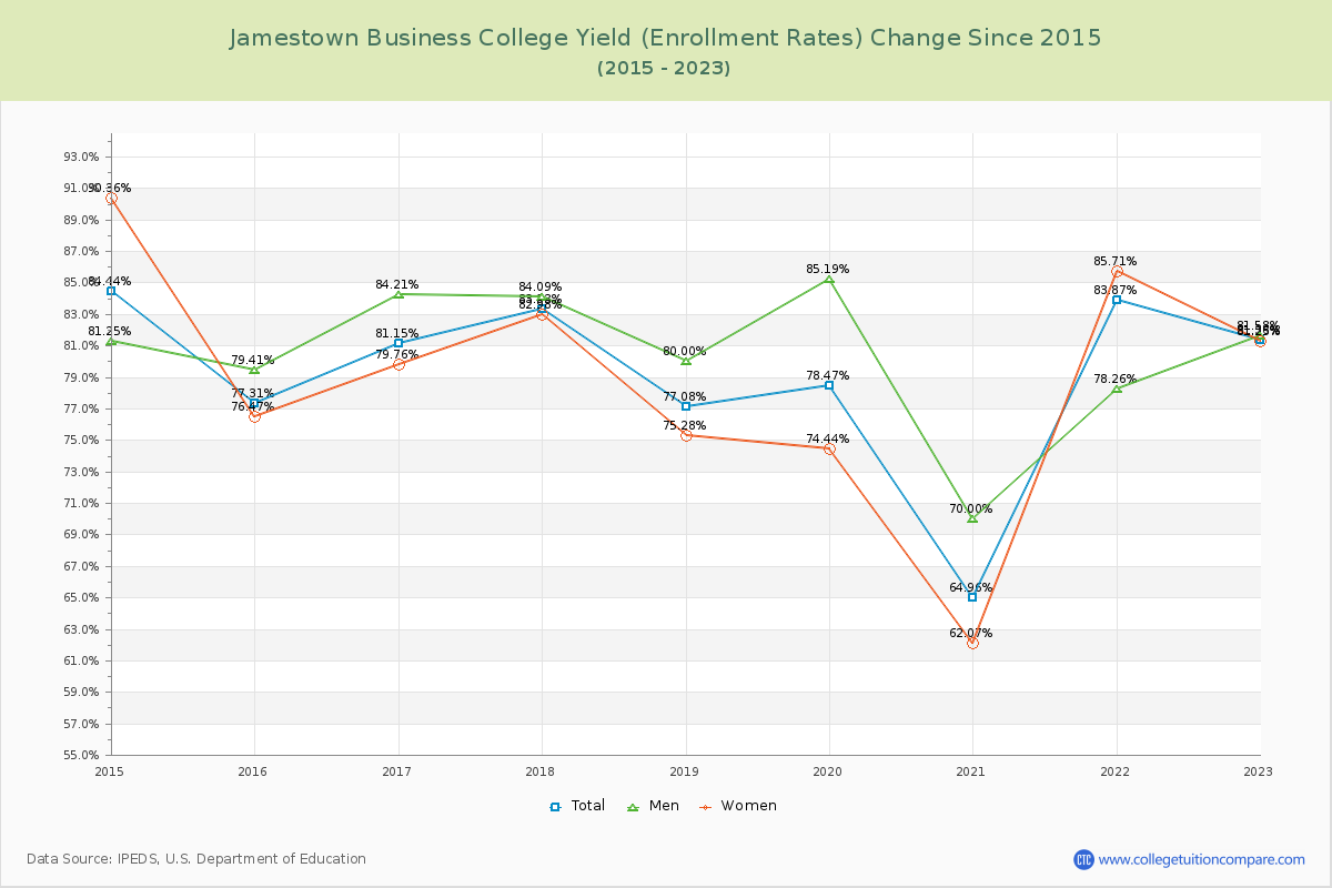 Jamestown Business College Yield (Enrollment Rate) Changes Chart