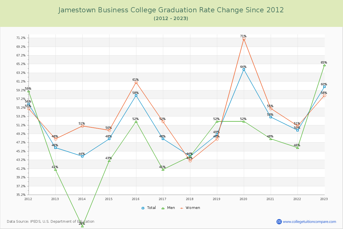 Jamestown Business College Graduation Rate Changes Chart