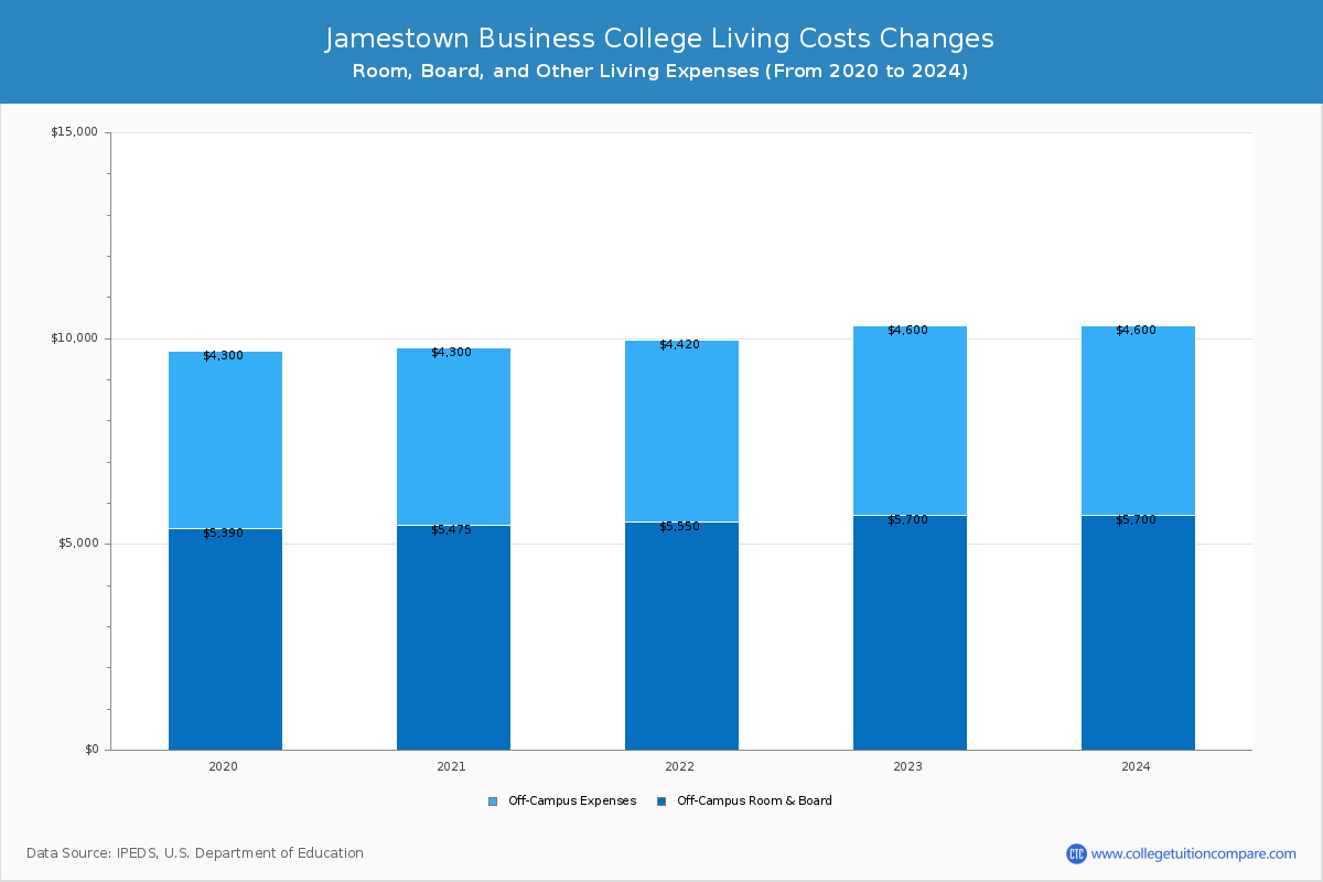 Jamestown Business College - Room and Board Coost Chart
