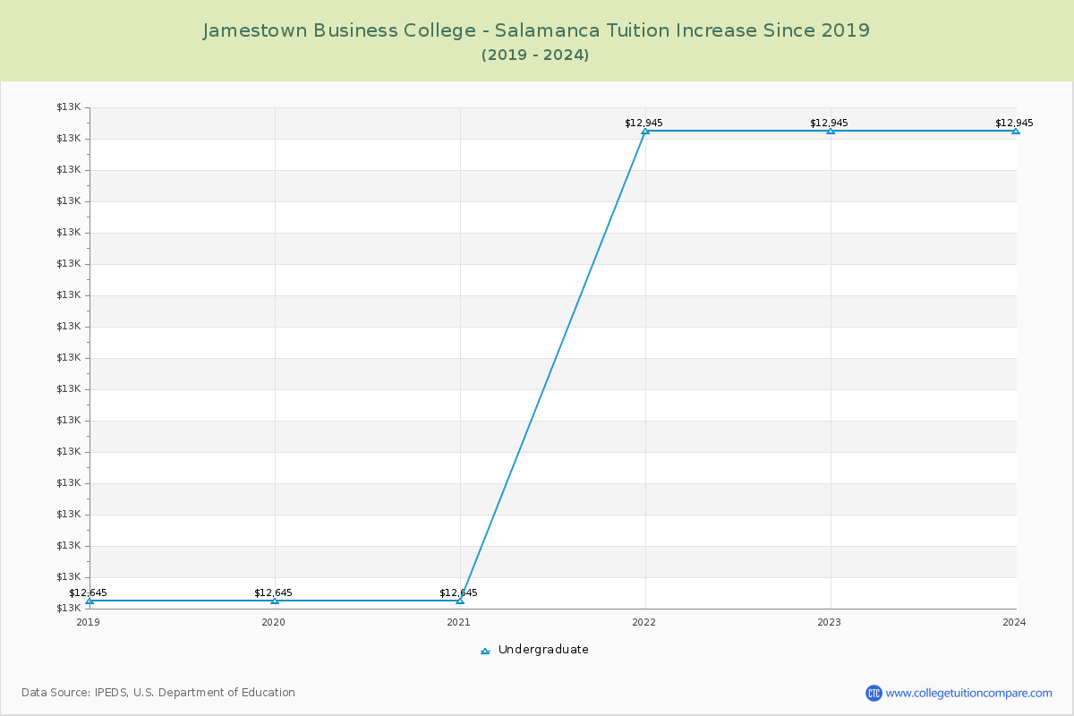Jamestown Business College - Salamanca Tuition & Fees Changes Chart