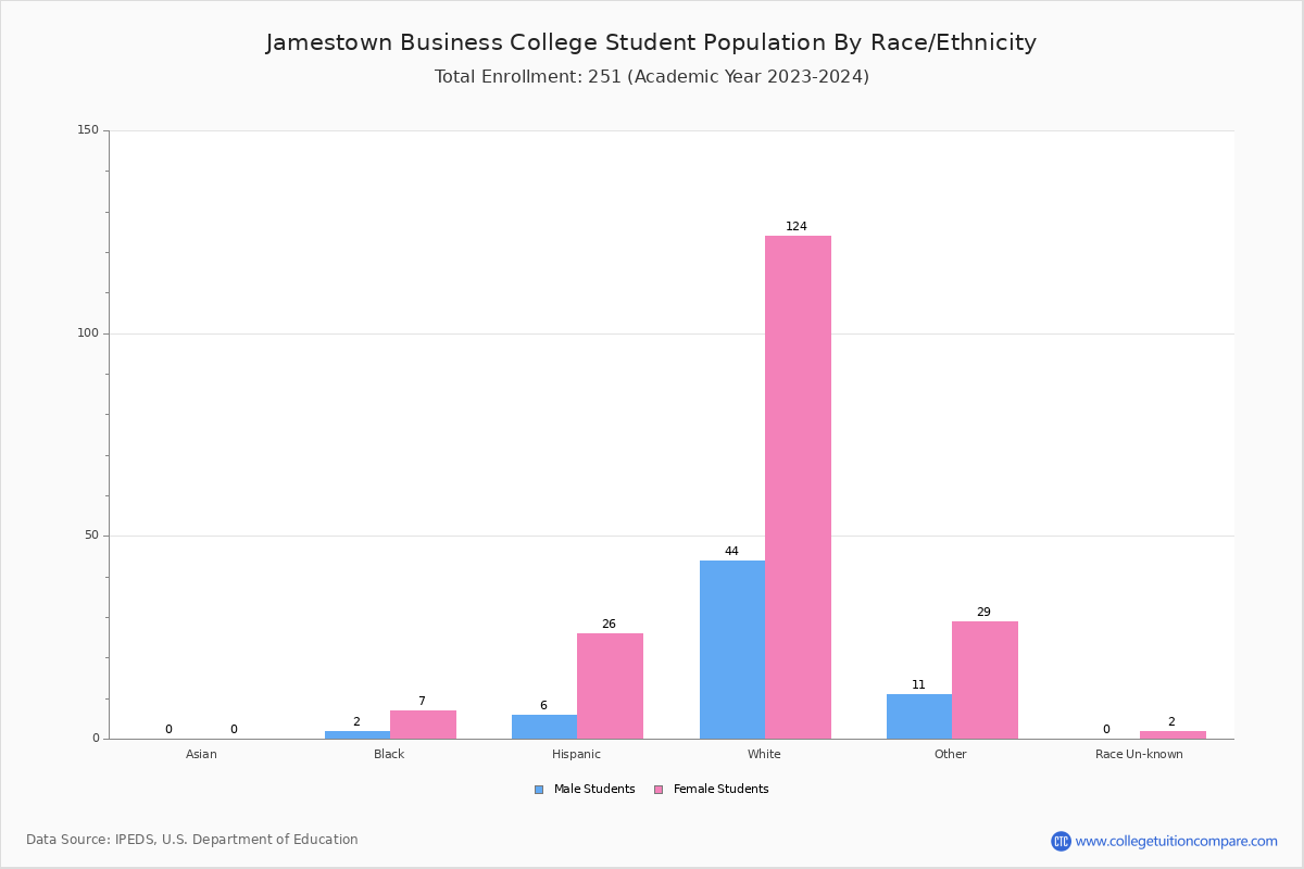 Jamestown Business Student Population and Demographics