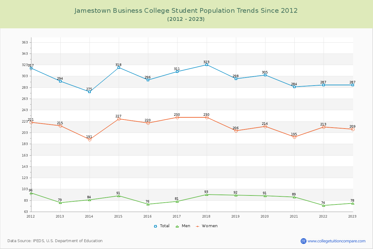 Jamestown Business College Enrollment Trends Chart