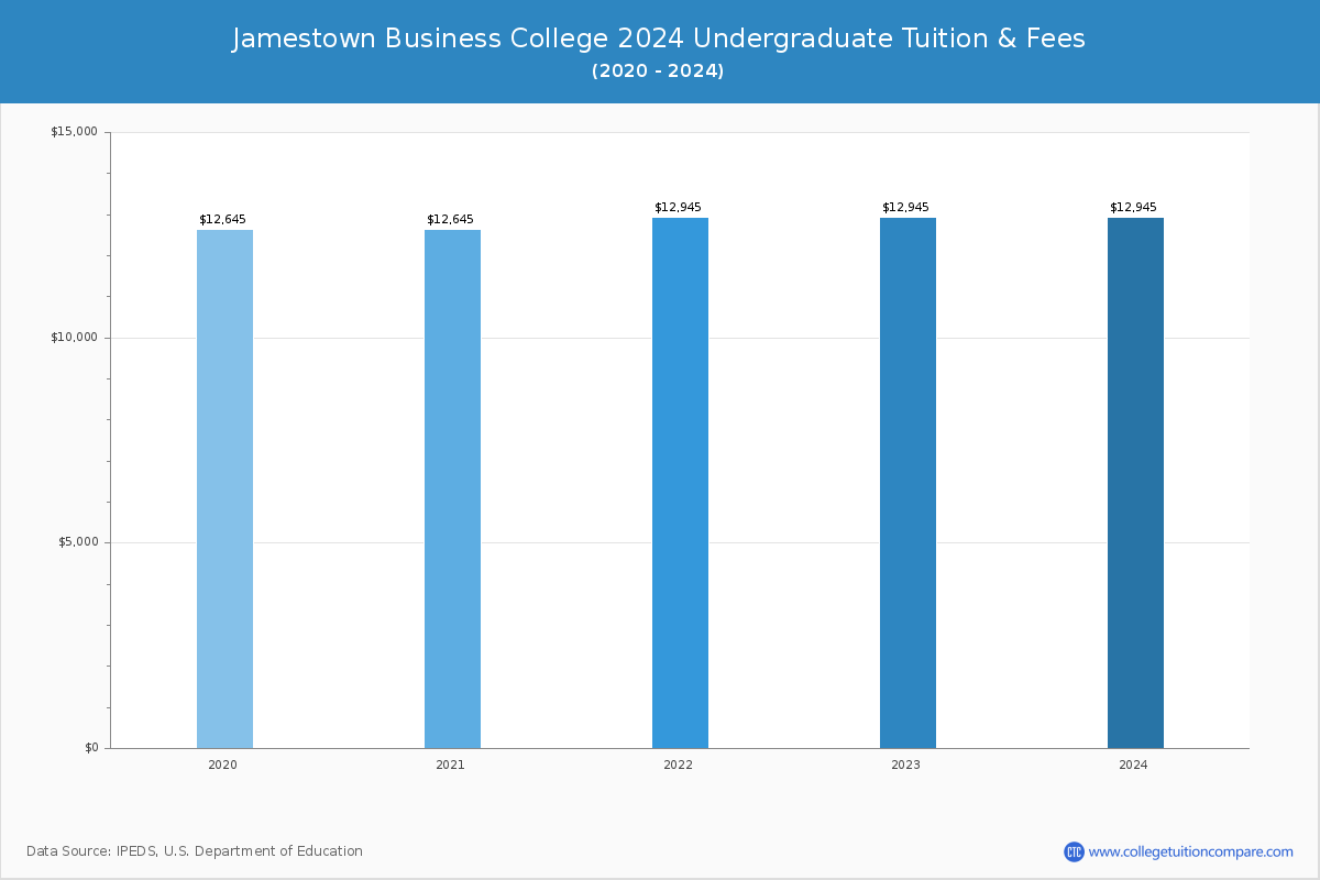 Jamestown Business College - Undergraduate Tuition Chart