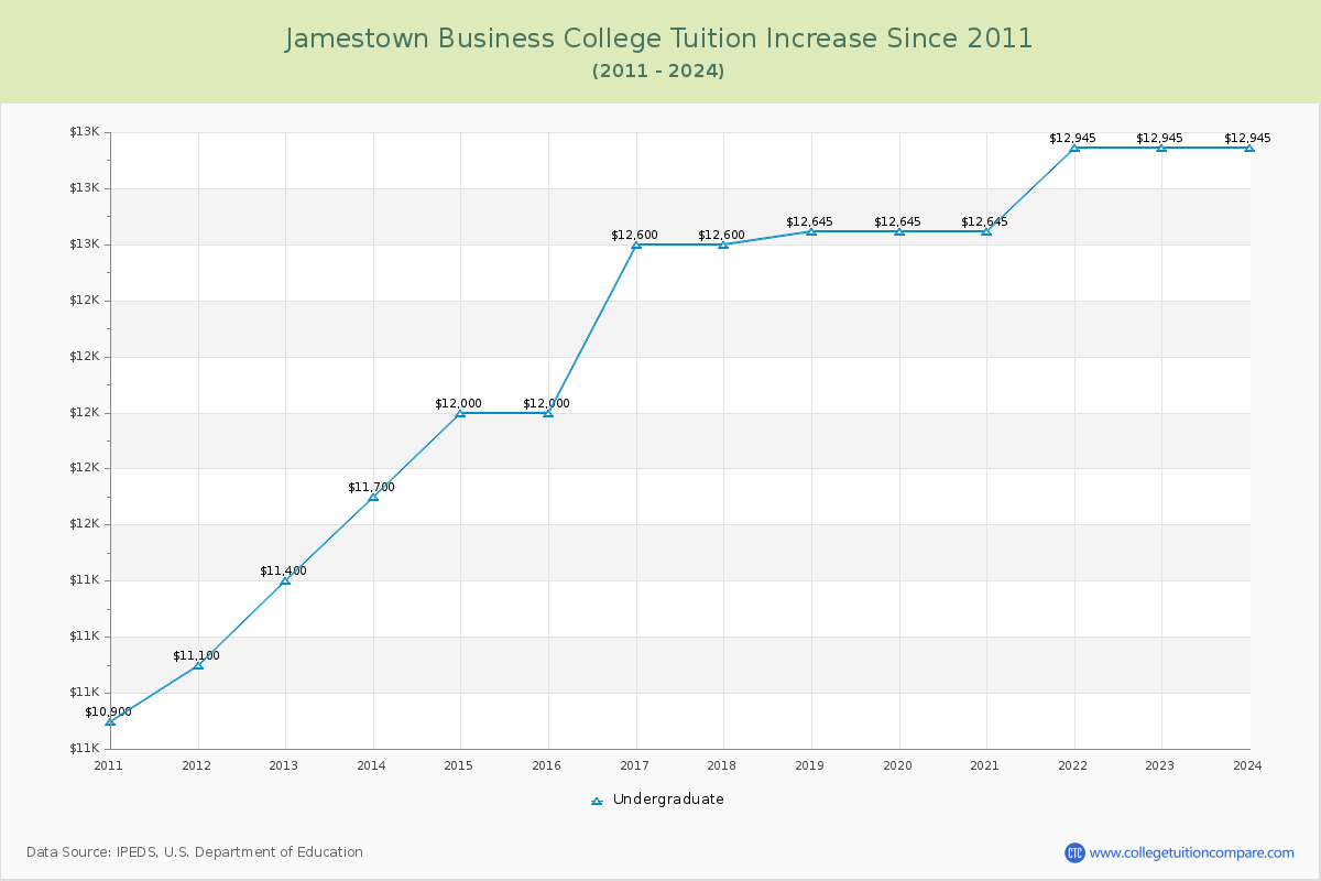 Jamestown Business College Tuition & Fees Changes Chart