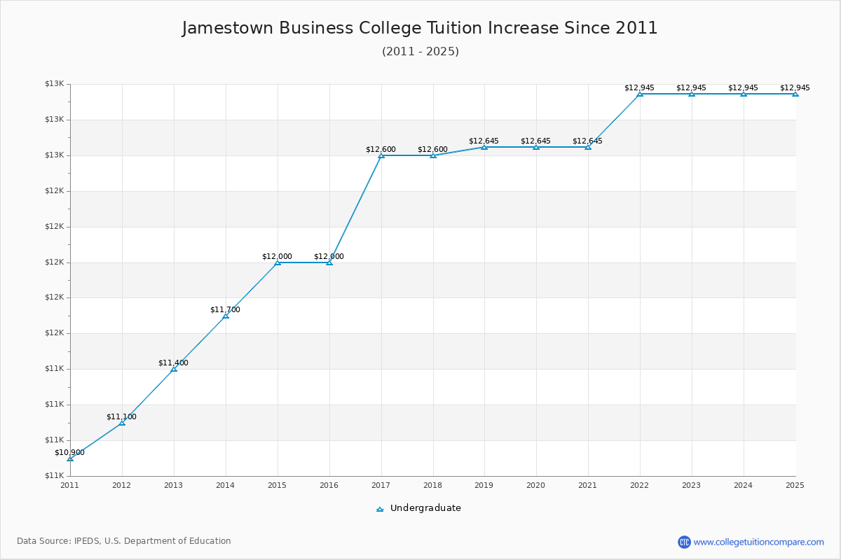 Jamestown Business College Tuition & Fees Changes Chart