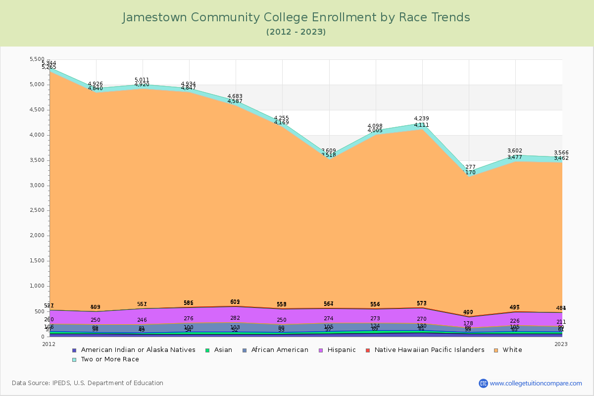 Jamestown Community College Enrollment by Race Trends Chart