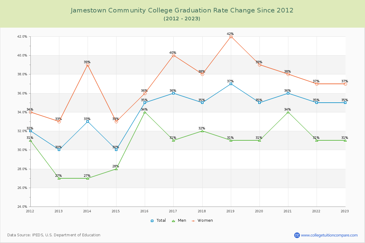 Jamestown Community College Graduation Rate Changes Chart