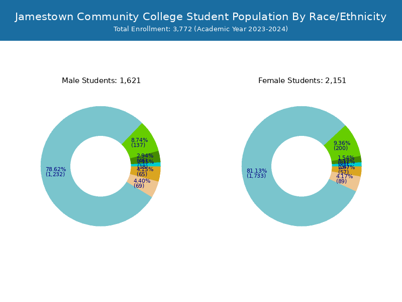 Jamestown CC Student Population and Demographics