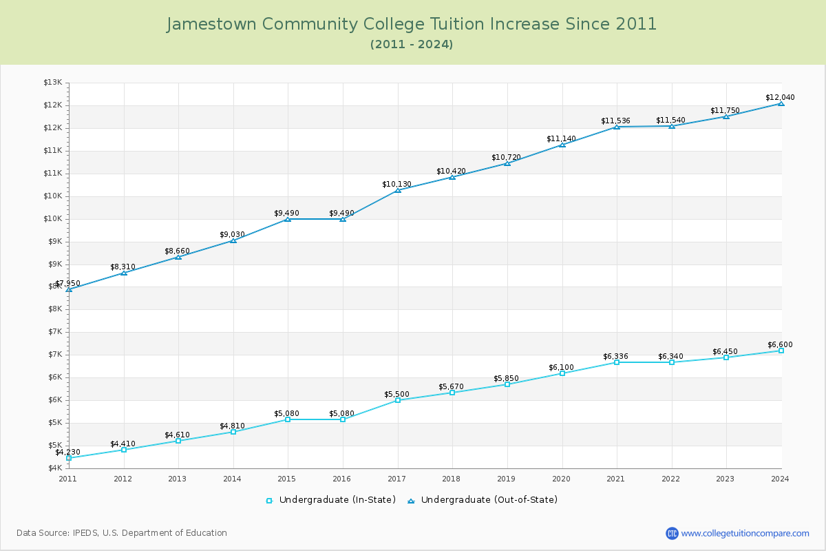 Jamestown Community College Tuition & Fees Changes Chart