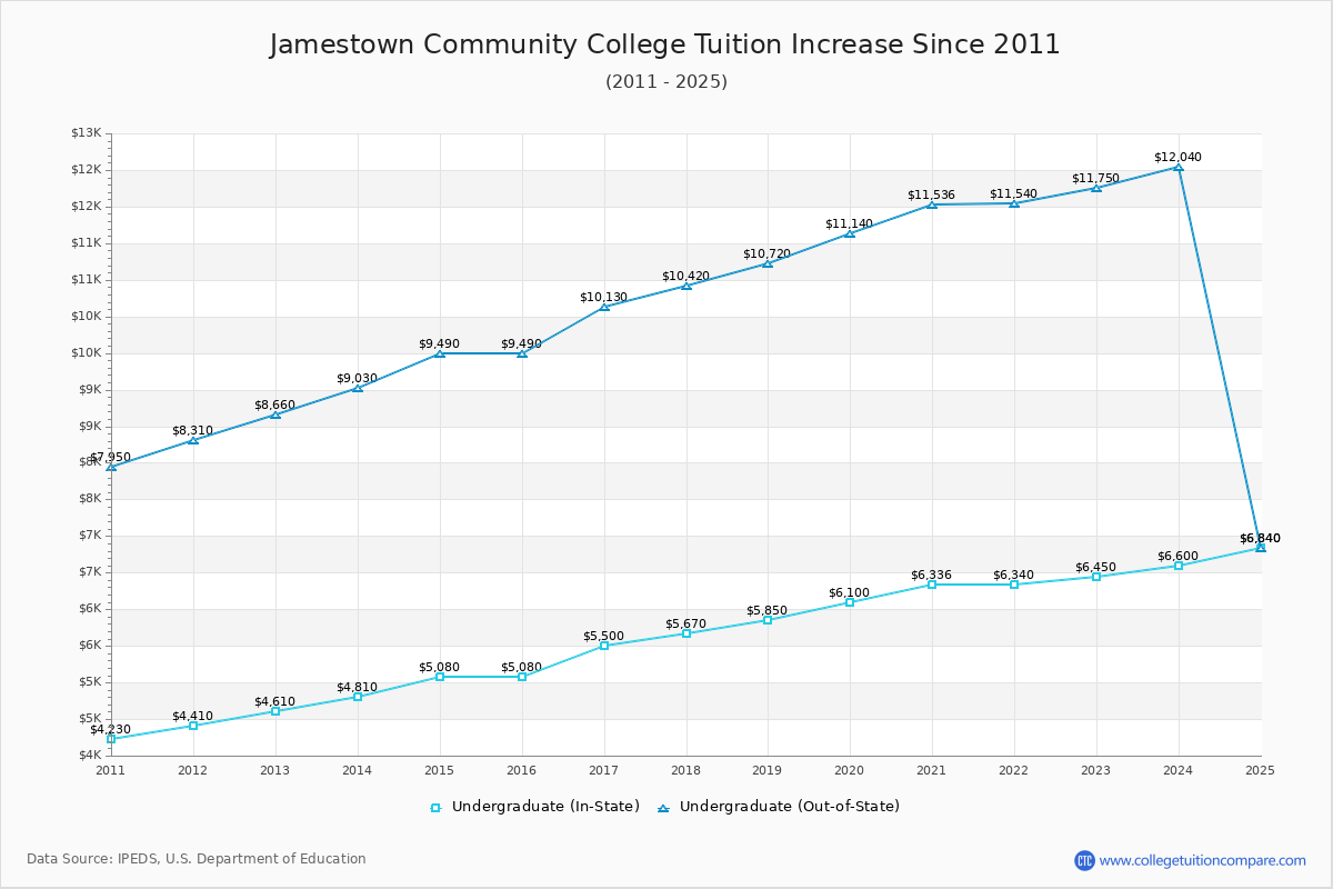 Jamestown Community College Tuition & Fees Changes Chart