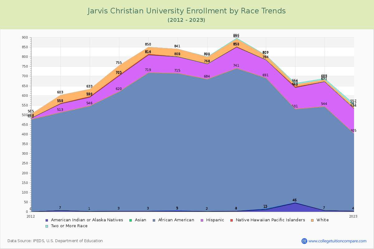 Jarvis Christian University Enrollment by Race Trends Chart