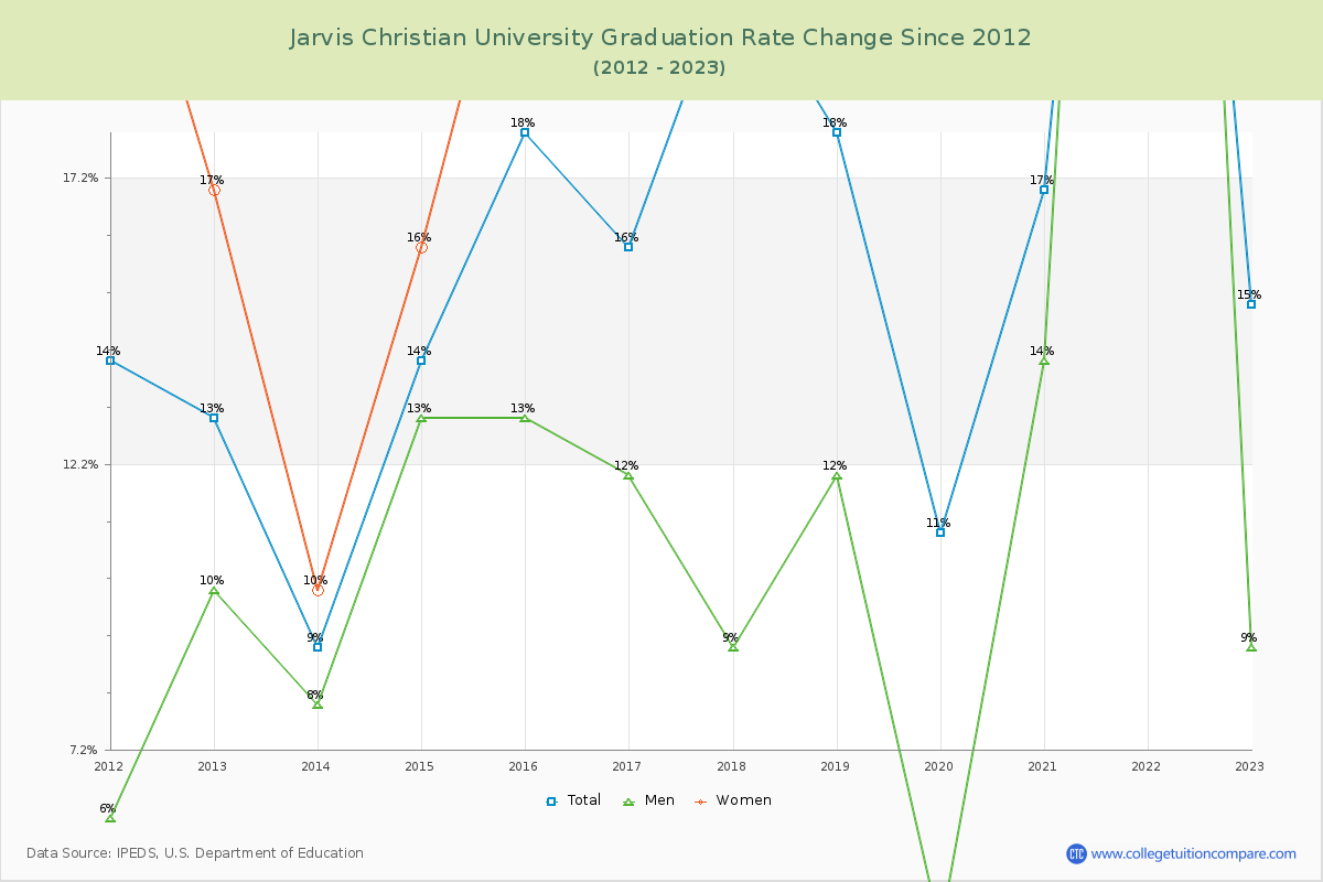 Jarvis Christian University Graduation Rate Changes Chart
