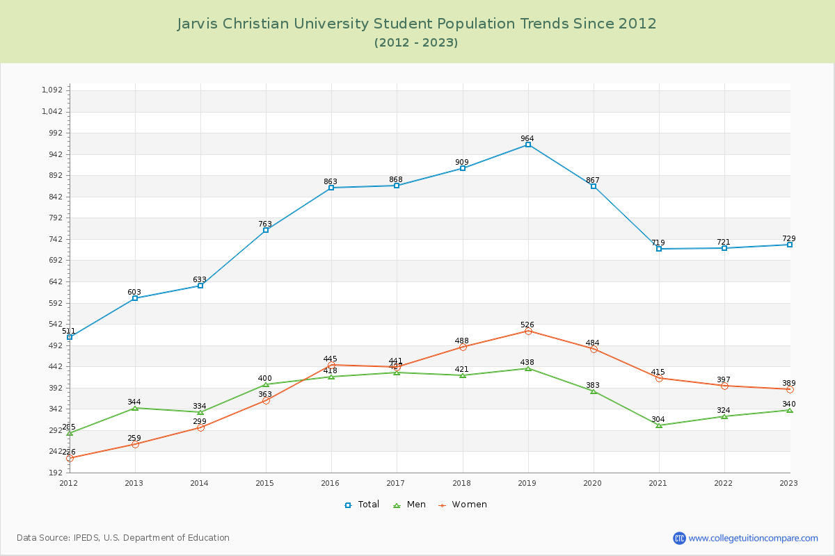Jarvis Christian University Enrollment Trends Chart