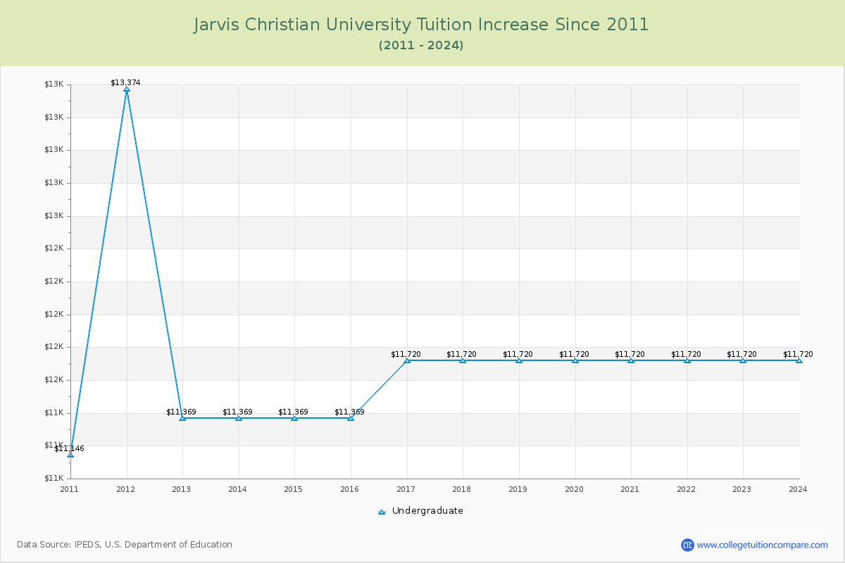 Jarvis Christian University Tuition & Fees Changes Chart