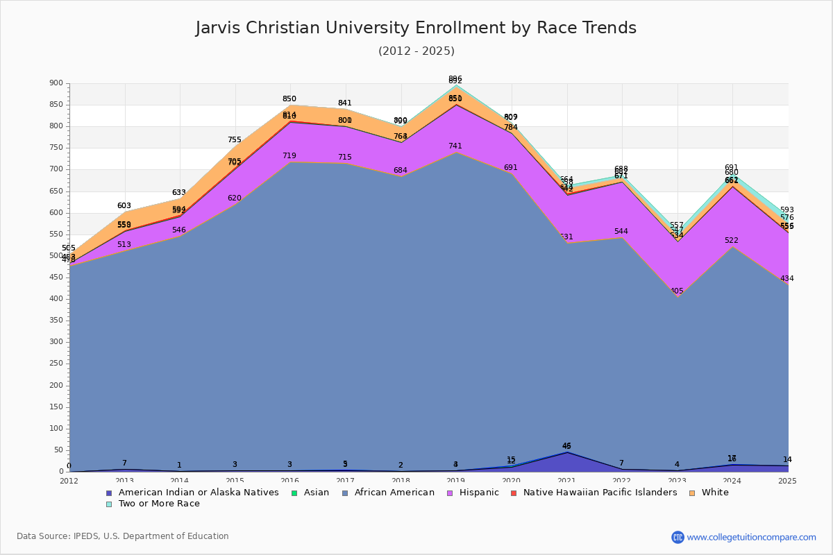 Jarvis Christian University Enrollment by Race Trends Chart
