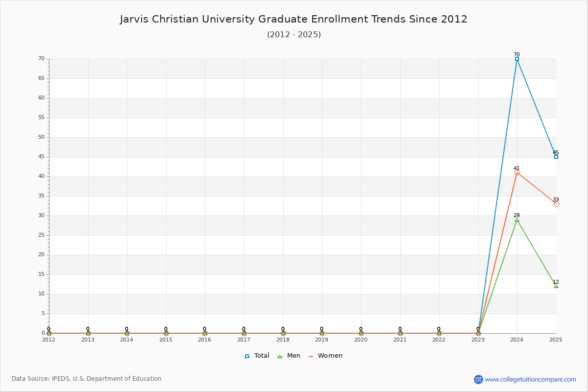 Jarvis Christian University Graduate Enrollment Trends Chart