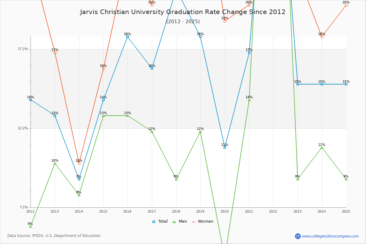 Jarvis Christian University Graduation Rate Changes Chart