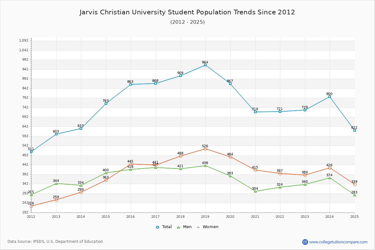 Jarvis Christian University Enrollment Trends Chart