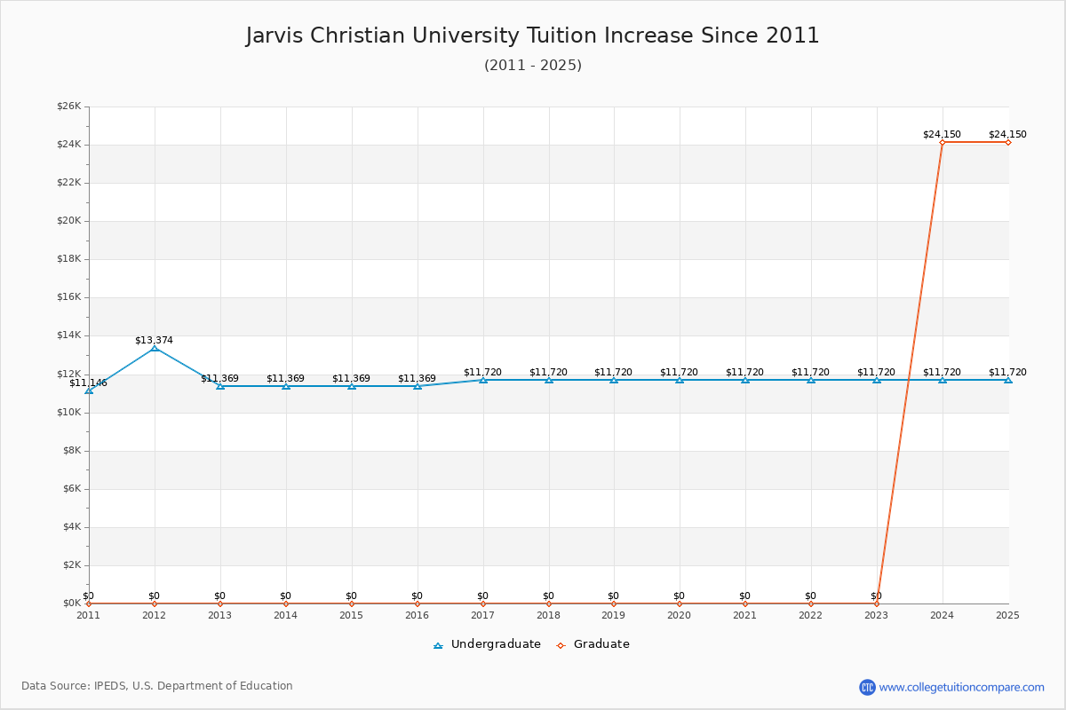 Jarvis Christian University Tuition & Fees Changes Chart