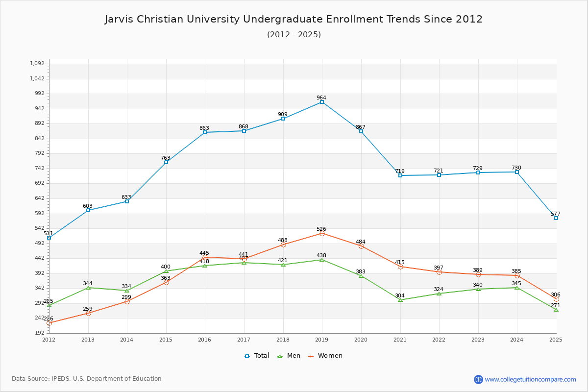 Jarvis Christian University Undergraduate Enrollment Trends Chart
