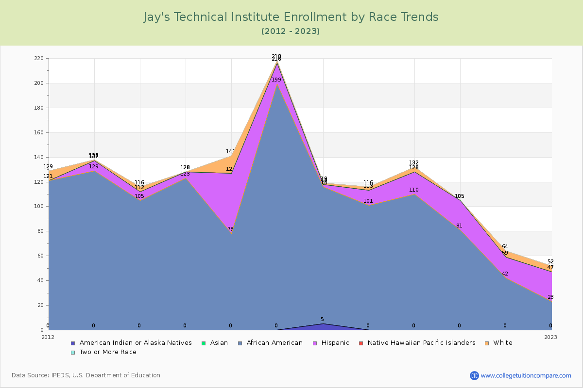 Jay's Technical Institute Enrollment by Race Trends Chart