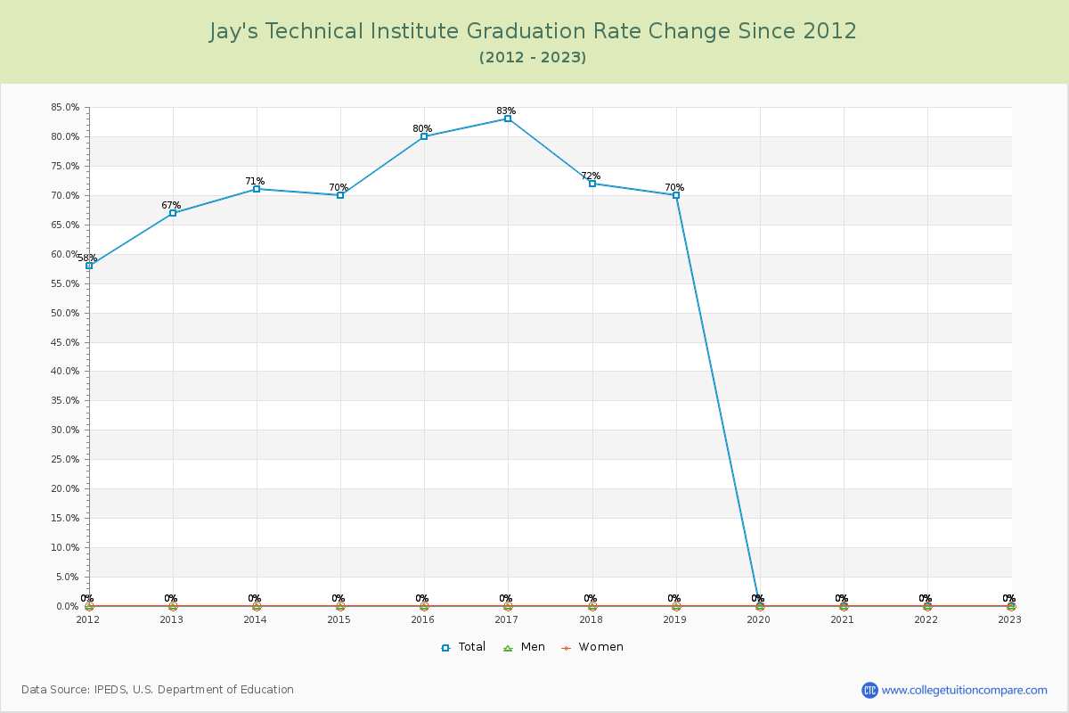 Jay's Technical Institute Graduation Rate Changes Chart