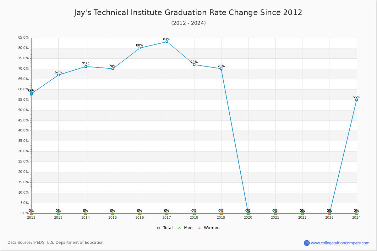 Jay's Technical Institute Graduation Rate Changes Chart