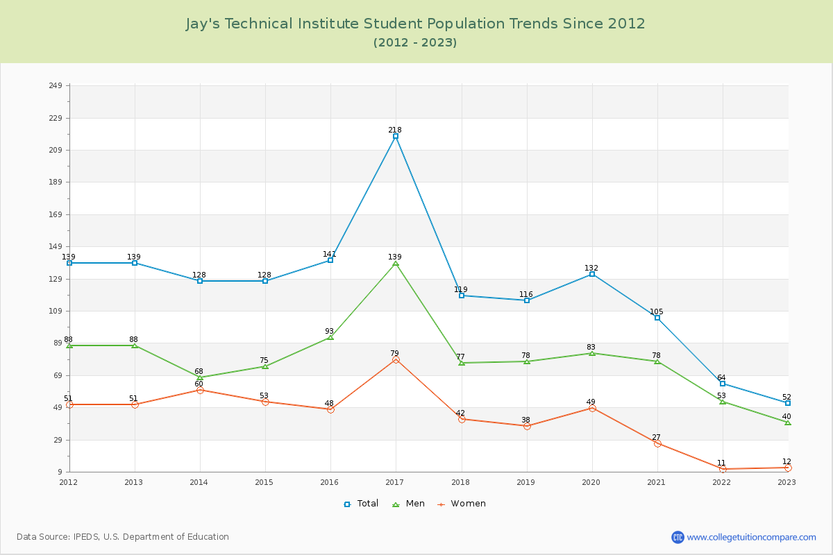 Jay's Technical Institute Enrollment Trends Chart