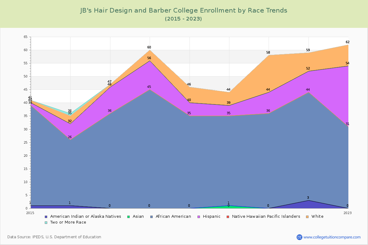 JB's Hair Design and Barber College Enrollment by Race Trends Chart